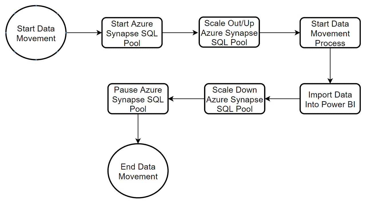 Data Movement Process
