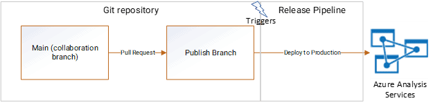 Create a new git repository branch